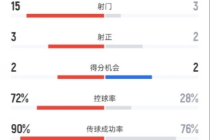 海港1-2铜梁龙全场数据：射门15-3，射正3-2，控球率72%-28%
