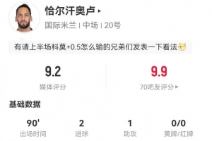 恰20本场6射4正进2球+1助攻 17丢失球权+12对抗3成功 获评9.2分