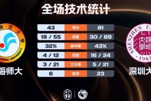 深圳大学35分大胜送青海师大3连败 李鲁粤17分5板 郭昱辰16分